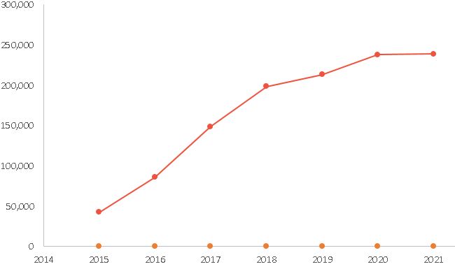 chart showing increases in specalist using CCM